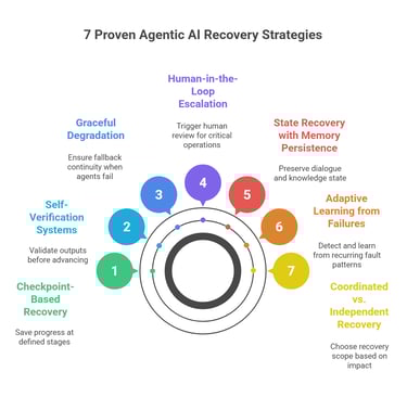 Elevin Consulting: 7 Proven Agentic AI Recovery Strategies
