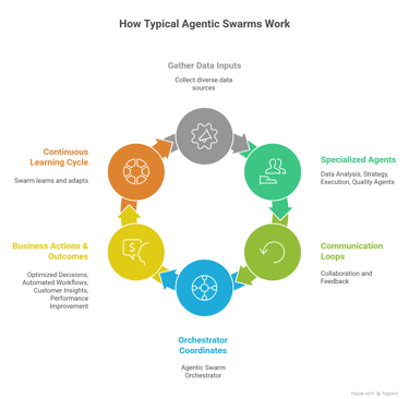 Learn about Agentic Swarms with Elevin Consulting