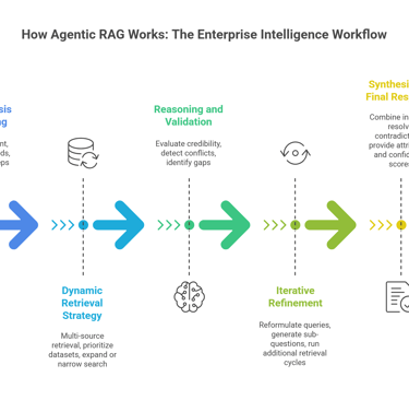 Elevin Consulting: Agentic RAG workflow