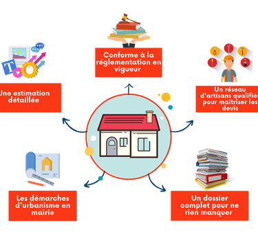 Permis de construire