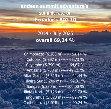 summit rate Ecuador