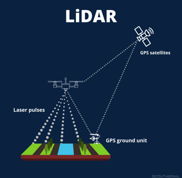 LiDAR Diagram