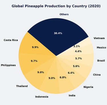 Global Pineapple Production, © 2025