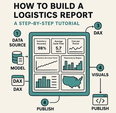 Infographic titled ‘How to Build a Logistics Report’ showing a central dashboard mockup with KPI