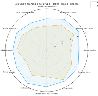 Evolución promedio del grupo Taller de la memoria Familia Pugliese Rosario