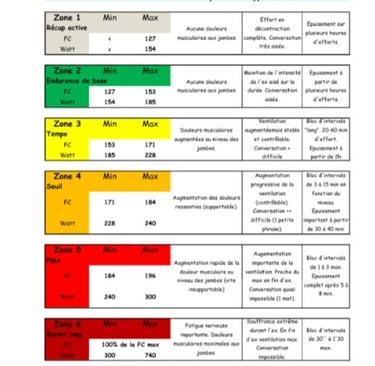 Zone, endurance, aérobie, anaérobie