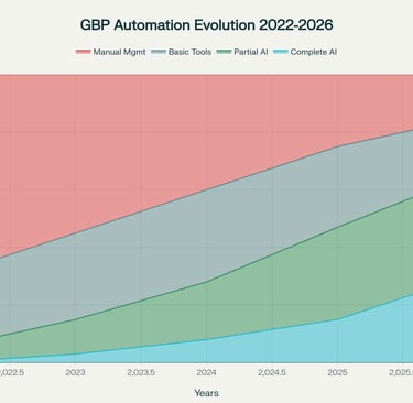 Évolution de l'adoption des technologies d'automatisation pour Google Business Profile de 2022 à 202