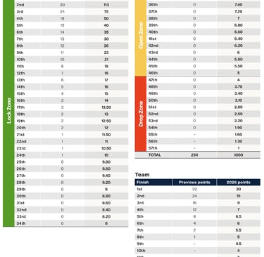 LIV Golf League makes big changes to points scoring for 2026 (Photo: LIV Golf)
