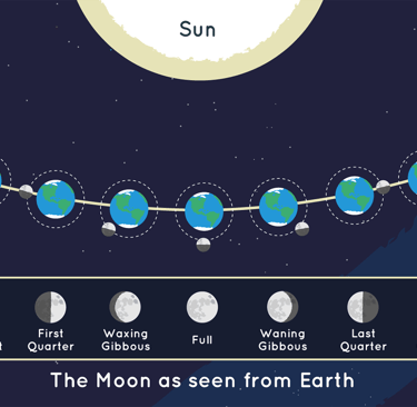 a diagram of the moon phases