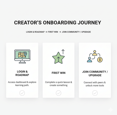 creators on boarding journey