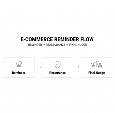 e commerce reminder flow