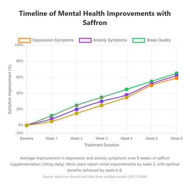 Saffron mental health graph