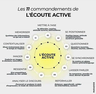 écoute active