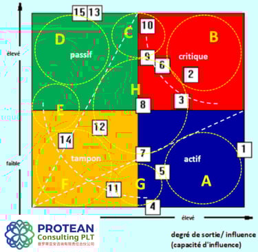 Computer-supported analysis of roles of system elements to determine best intervention options.