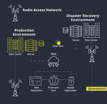Basic Core Network System Infrastructure