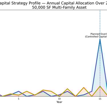 Line graph comparing proactive vs reactive capital allocation for a 50,000 SF multi-family parking l