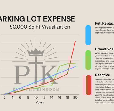 The cost to replace a parking lot 