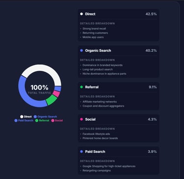 A website traffic analytics dashboard showing a colorful donut chart and data breakdown for organic and paid search.