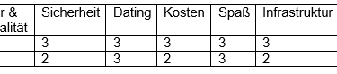 Vergleichstabelle für Thailand und Kolumbien zur Bewertung von Kultur, Sicherheit, Partnersuche