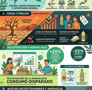 Infografía del Aceite de Oliva en España 2026: Consumo, Precios y Amenazas Climáticas
