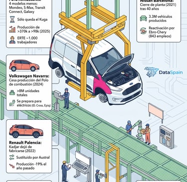 Infografía de la purga del motor: Por qué España ha dejado de fabricar 300.000 coches al año