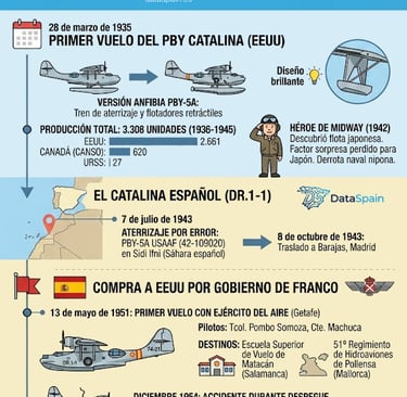 Infografía del PBY-5A Catalina en España: La Historia del mítico DR.1-1