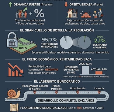 Infografía de la crisis de la vivienda en España: Causas reales y bloqueo del suelo