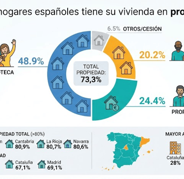 Infografía de la Propiedad sin Hipoteca en España: Radiografía del Mercado de Vivienda