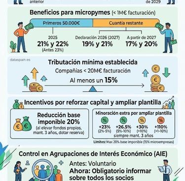 Infografía del Impuesto de Sociedades 2025: Nuevos Tipos para Pymes y Micropymes
