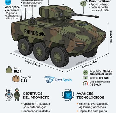 Infografía del Proyecto Rhinos: El blindado terrestre no tripulado español