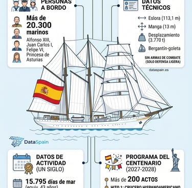 Centenario del Juan Sebastián de Elcano: Datos del Buque Escuela