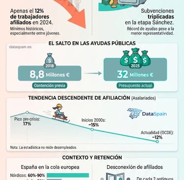Infografía de la La Paradoja Sindical en España: Mínima Afiliación y Récord de Subvenciones