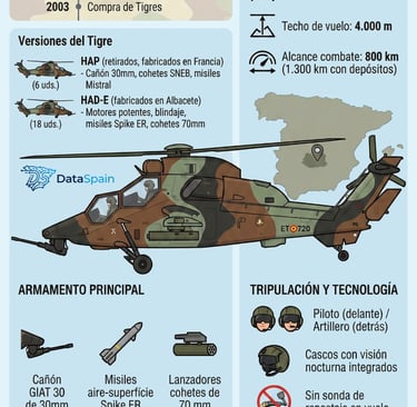 Infografía del Helicóptero Tigre en España: Especificaciones, Historia y Futuro Mk III