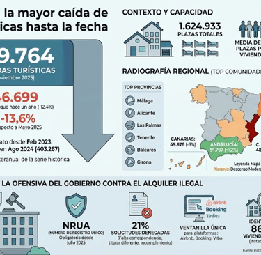 Infografía de la caída récord de Viviendas Turísticas en España: El impacto del NRUA