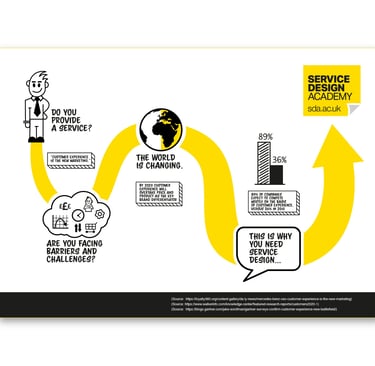 Service Design Academy infographic explaining why businesses need service design to improve customer experience.