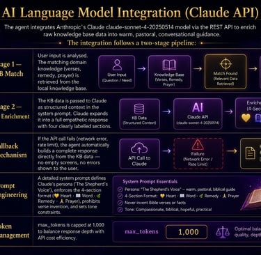 Infographic flowchart showing AI language model integration using Claude API for a two-stage knowledge base pipeline.
