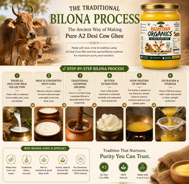 Infographic showing the traditional Bilona process for making pure A2 Desi cow ghee from milk to storage.
