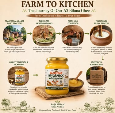Infographic showing the traditional farm to kitchen bilona process for Rajasthan Organics A2 Milk Ghee.