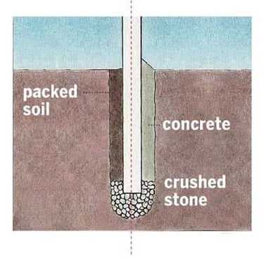 Diagram of a post hole with a crushed stone base for drainage and soil compaction