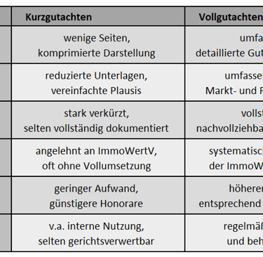 Vergleichstabelle zwischen Kurzgutachten und Vollgutachten für Immobilienbewertungen nach ImmoWertV Standards.