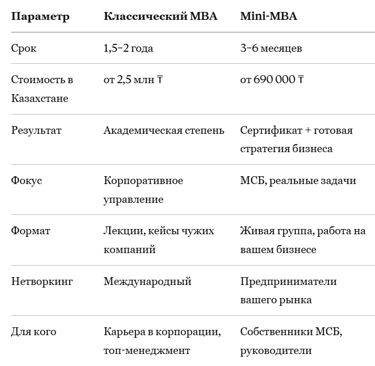 отличия МВА от mini MBA