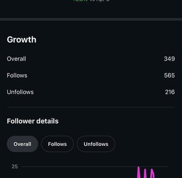 April to July follower count chart