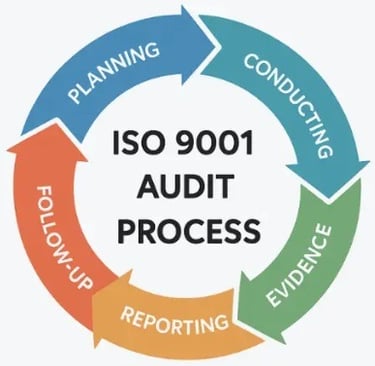 ISO 9001 Process