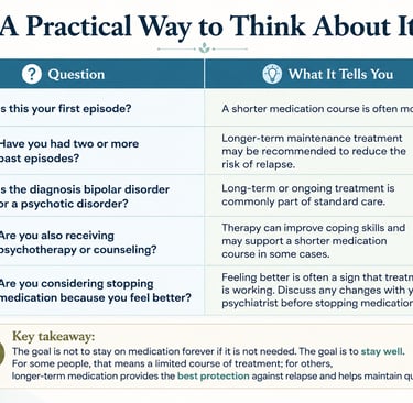 Medical infographic table explaining mental health treatment duration and relapse prevention.