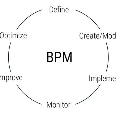 BPM Lifecycle (Phases)