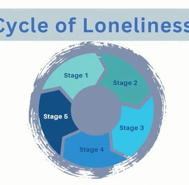 Cycle of Loneliness diagram — YouTube video by Coach Lee Hopkins explaining why loneliness persists 