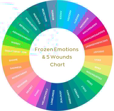 emotion chart, self help tool