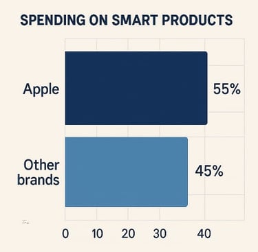 a bar chart showing the percentage of apple products
