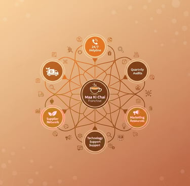 Maa Ki Chai franchise startup investment post training support