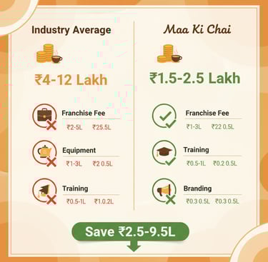 Maa Ki Chai franchise startup investment breakdown 1.5 lakh low cost tea business
